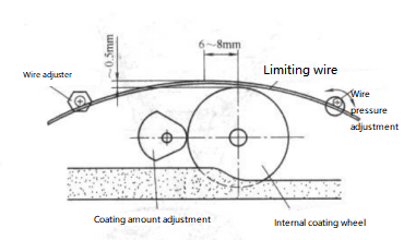 Figure 3-61 Internal Diagram of the Roll Coating Recoat Box