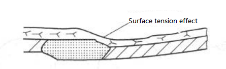 Figure 3-65 Surface tension of liquid coating affecting the thickness distribution of the coating strip